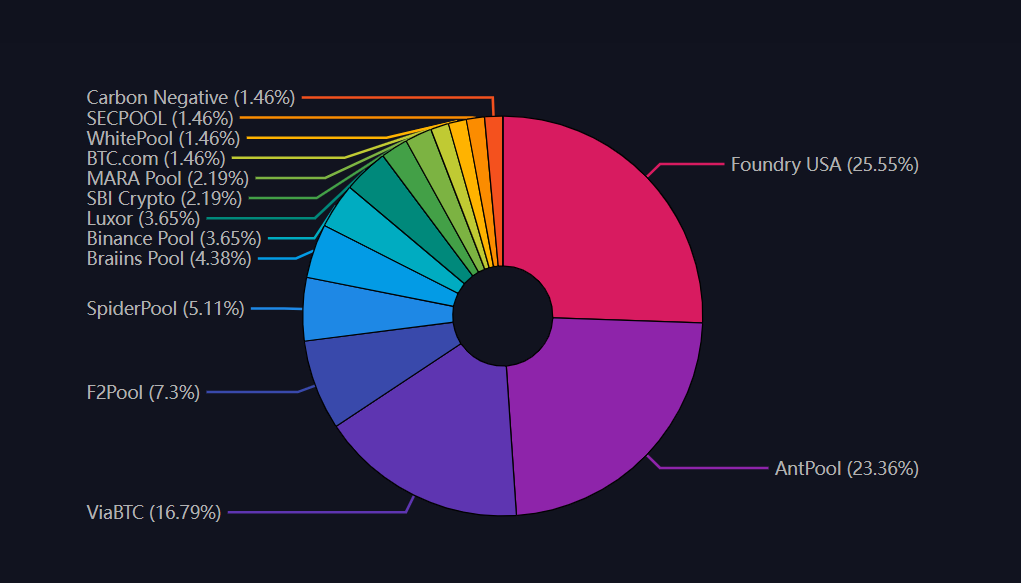 Mempool.space data shows Foundry USA as current largest mining pool