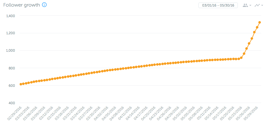 our instagram follower growth - how to see instagram follower growth