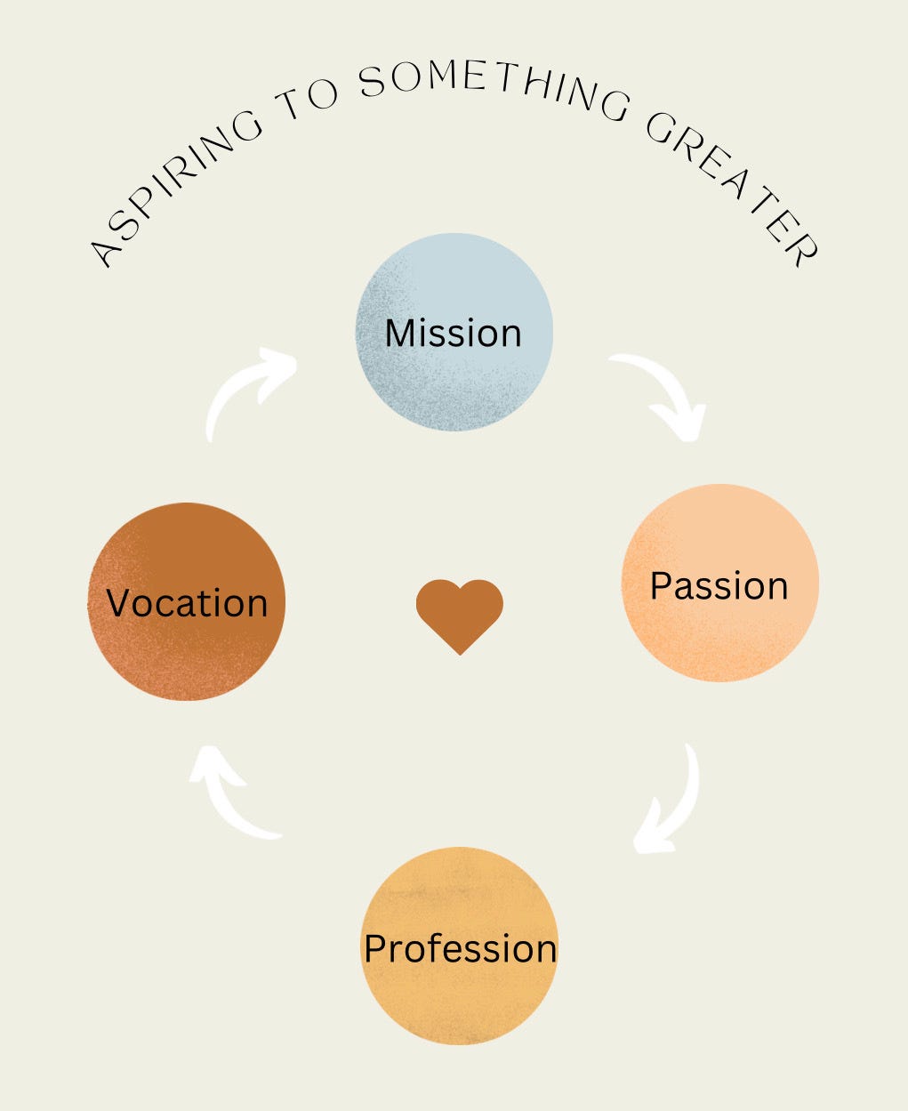 Aspire to something greater diagram made by using Canva. Image created by me.