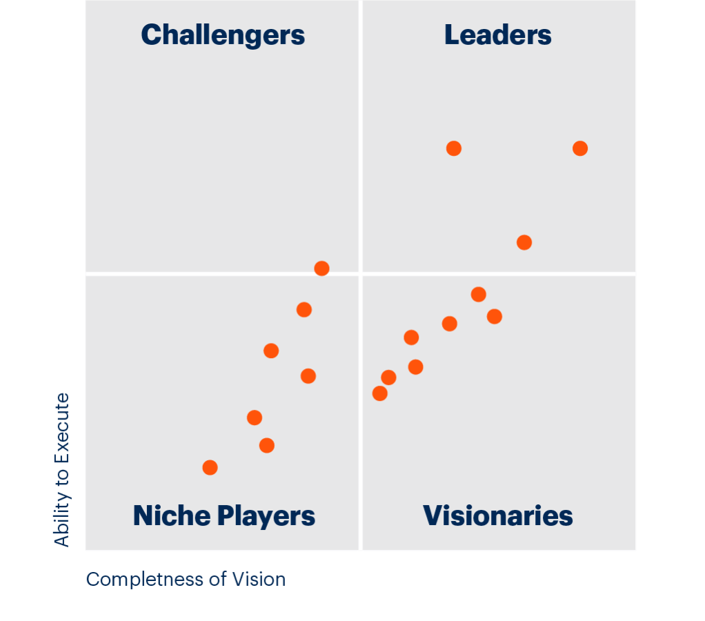 2-by-2 graph showing Leaders in the top right quadrant based on the completeness of their vision and their ability to execute