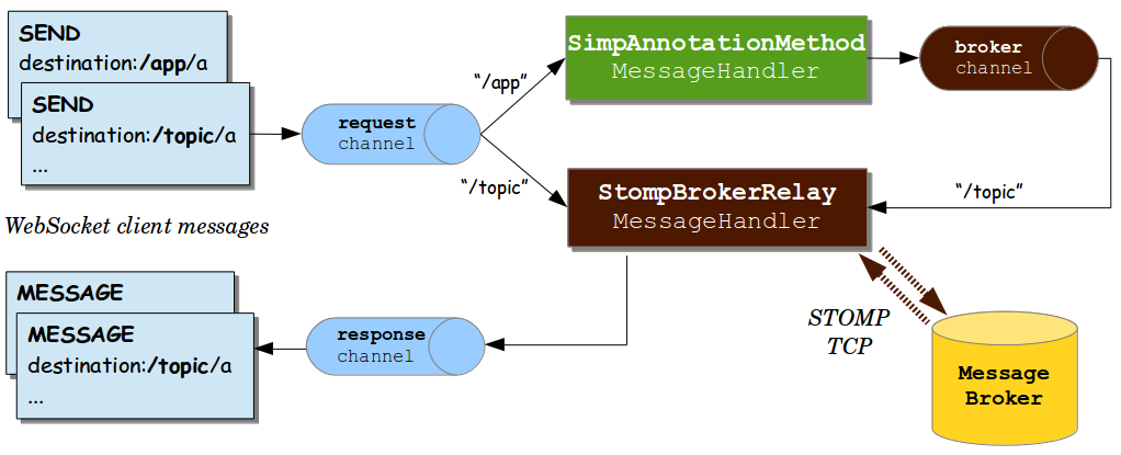 WebSockets in Spring Boot: From Setup to Monitoring