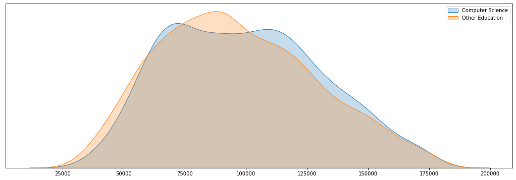 The salary for programmers with a relevant degree compared to the rest