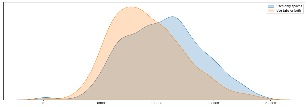 The salary for programmers who uses spaces for indention compared to the rest