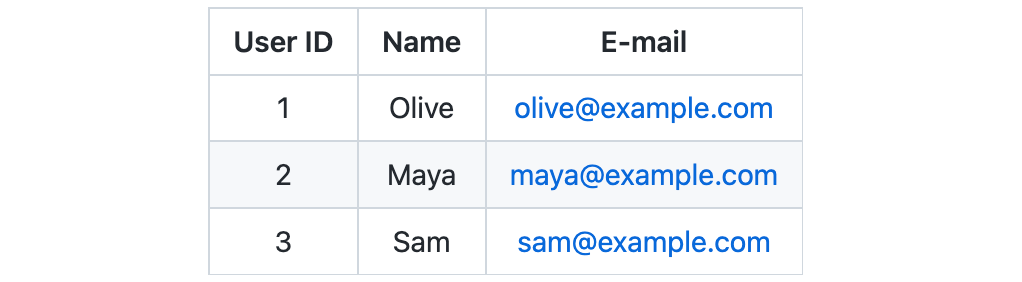 Data table with 3 columns and 3 rows. Column headers are “User ID”, “Name”, and “E-mail”