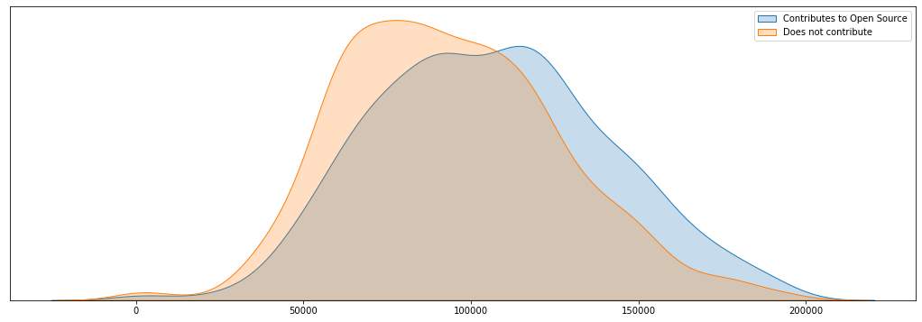 The salary for programmers who contributes to open-source projects compared to the rest