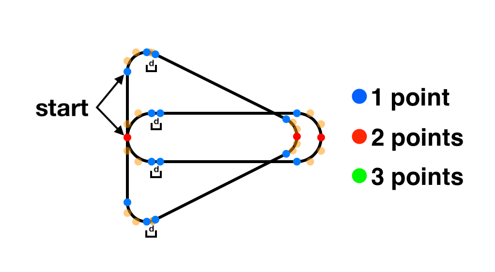 All the on-line and off-line (control) points for triangle and horizontal bar with different point colors to indicate duplicate points. This is the graphic for the manual bezier solution.