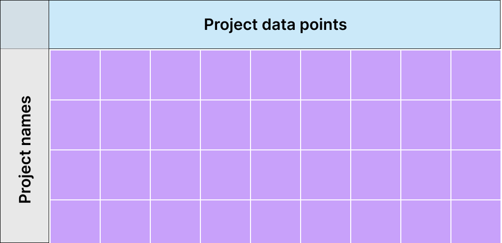 A table to keep track of various project data points across all projects