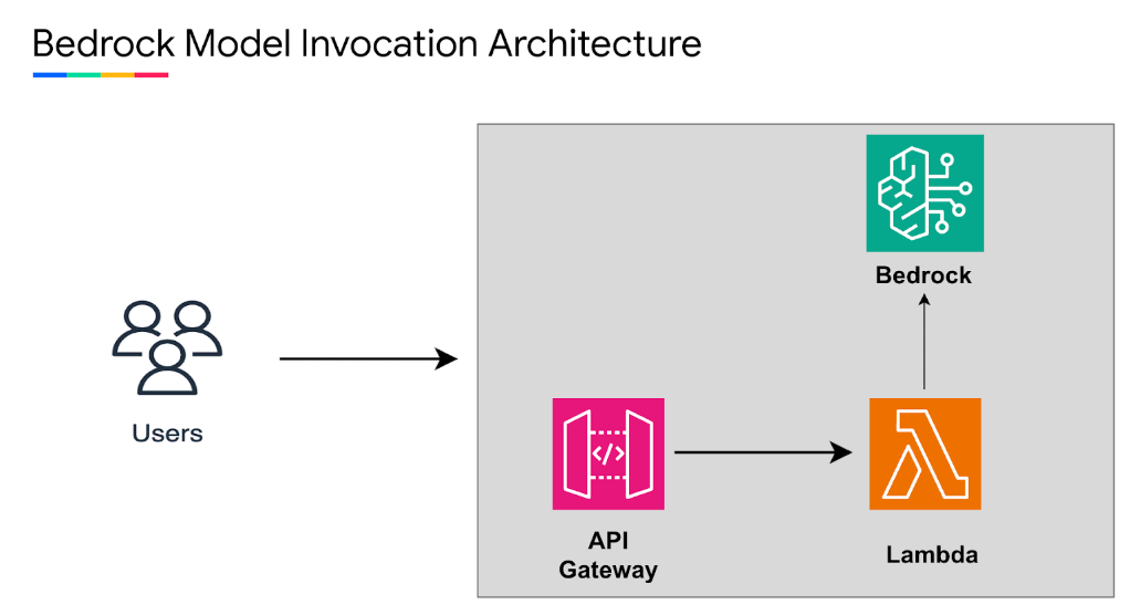 Building Serverless Applications with AWS Bedrock