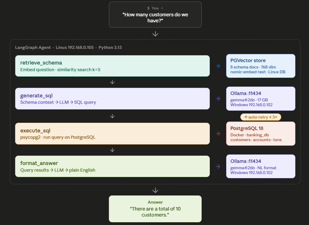 Financial NL-to-SQL RAG