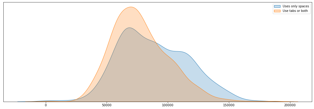 The salary for programmers with less than 5 years experience