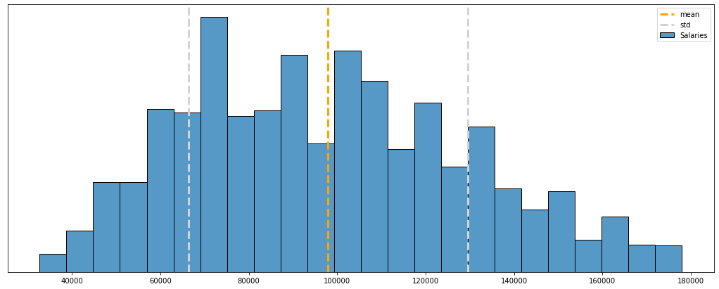 A barchart showing the salary distribution