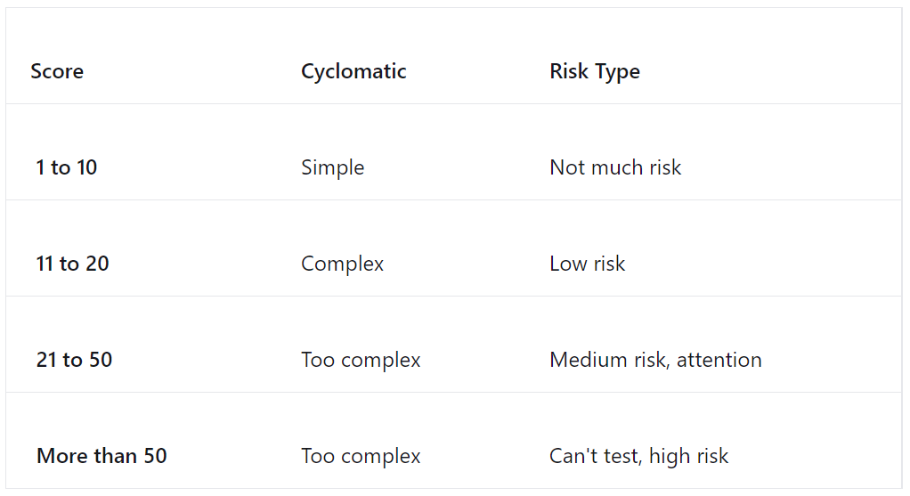 Cyclomatic Complexity Score Guidelines