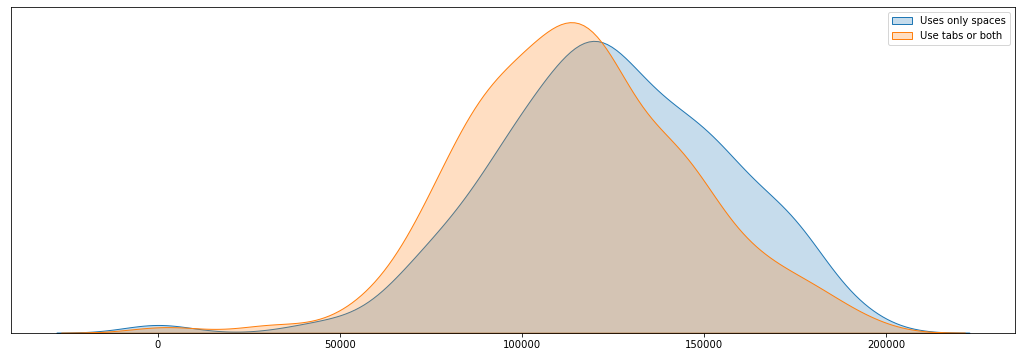 The salary for programmers with more than 10 years experience