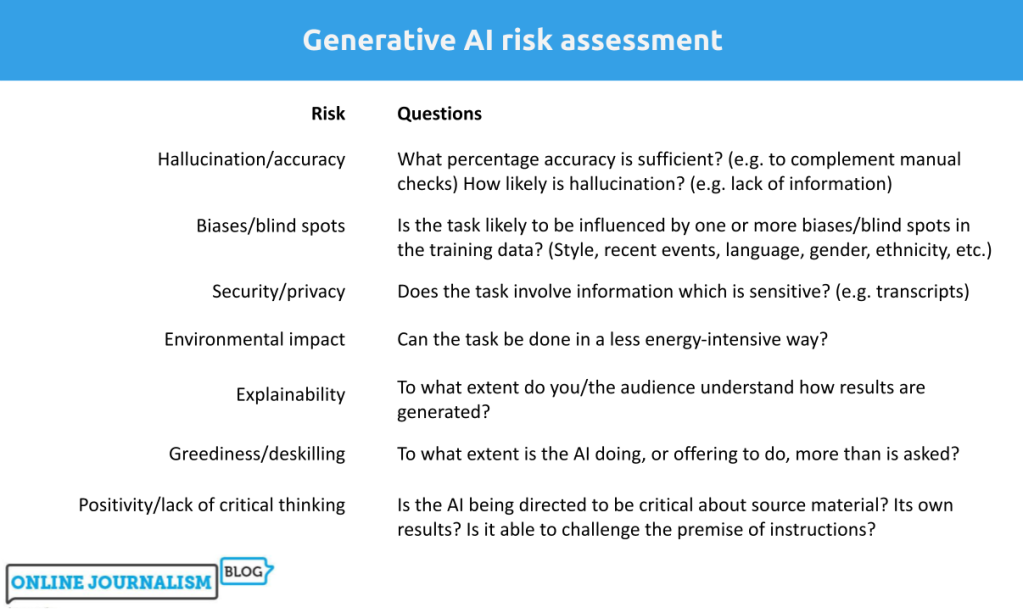 Generative AI risk assessment table: Risk: questions Hallucination/accuracy: What percentage accuracy is sufficient? (e.g. to complement manual checks) How likely is hallucination? (e.g. lack of information) Biases: Is the task likely to be influenced by one or more biases/blind spots in the training data? (Style, recent events, language, gender, ethnicity, etc.) Security/privacy: Does the task involve information which is sensitive? (e.g. transcripts) Environmental impact: Can the task be do