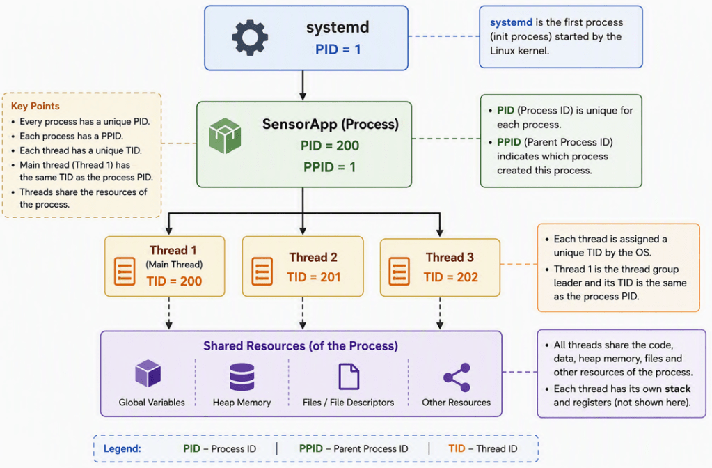 Linux Processes and Threads: A Practical Guide for Embedded Linux Developers