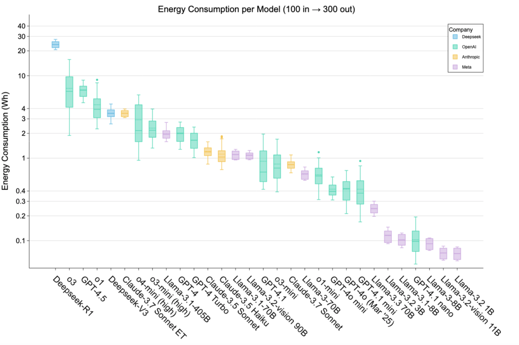 Chart showing energy consumption of different large language models. Deepseek-R1 is at the top with 20–30 Wh and Llama 3.2 1B is at the bottom end with less than 0.1 Wh