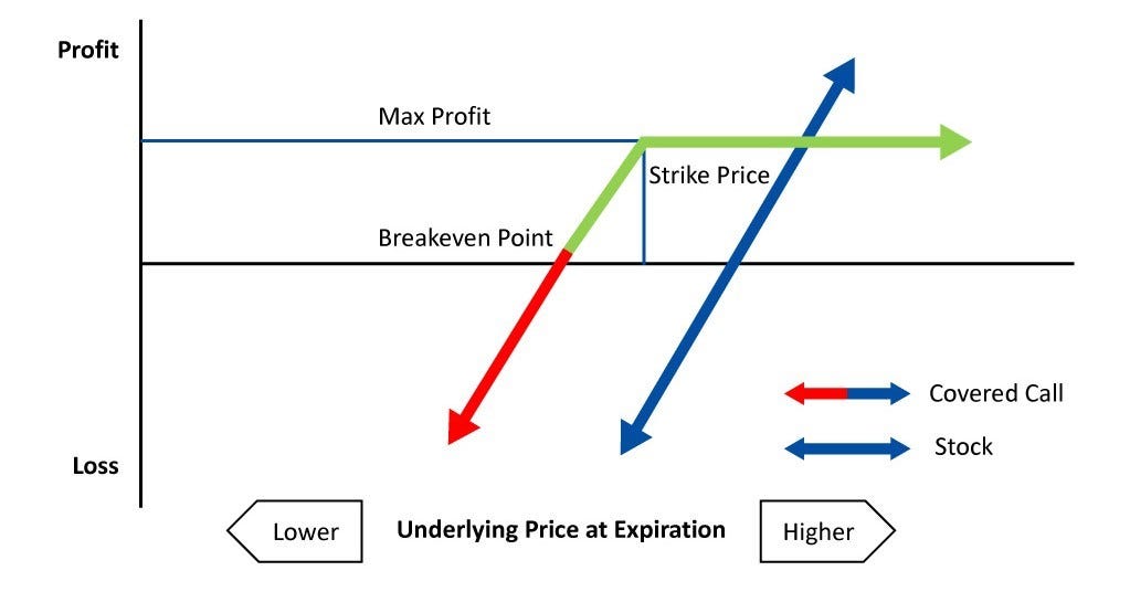 Graph Showing the Covered Call Strategy for Options