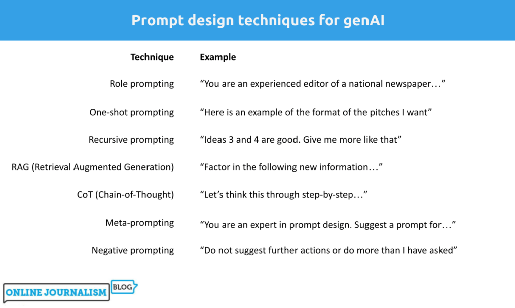 Prompt design techniques for genAI Role prompting One-shot prompting Recursive prompting Retrieval augmented generation Chain of thought Meta prompting Negative prompting