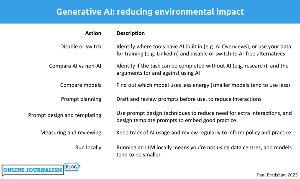 Generative AI: reducing environmental impact Disable AI or switch tool Compare AI vs non-AI Compare models Prompt planning Prompt design and templating Measuring and reviewing Run locally