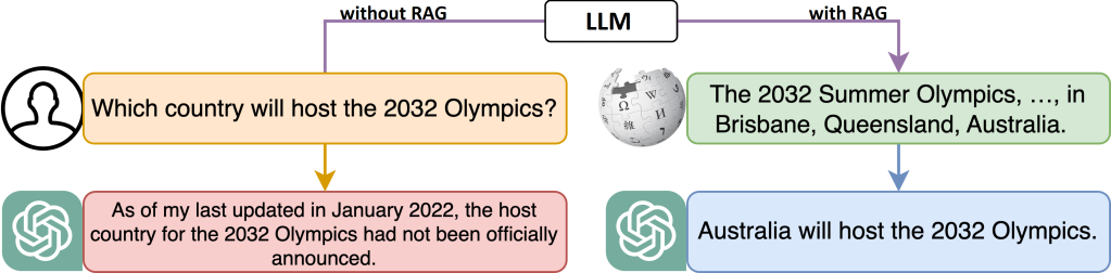 A Technical Explanation About RAG