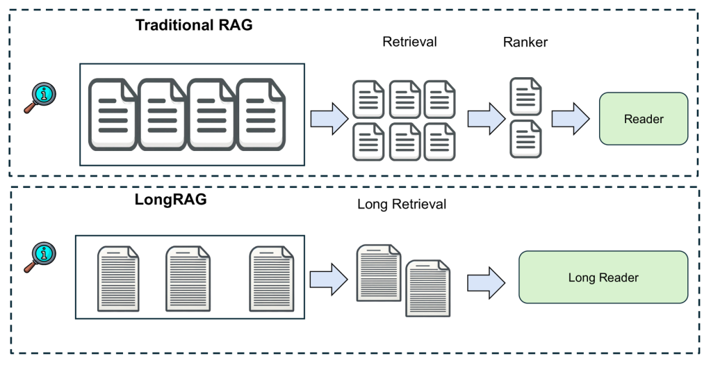 Long-Context LLMs for Information Retrieval: The LongRAG Approach