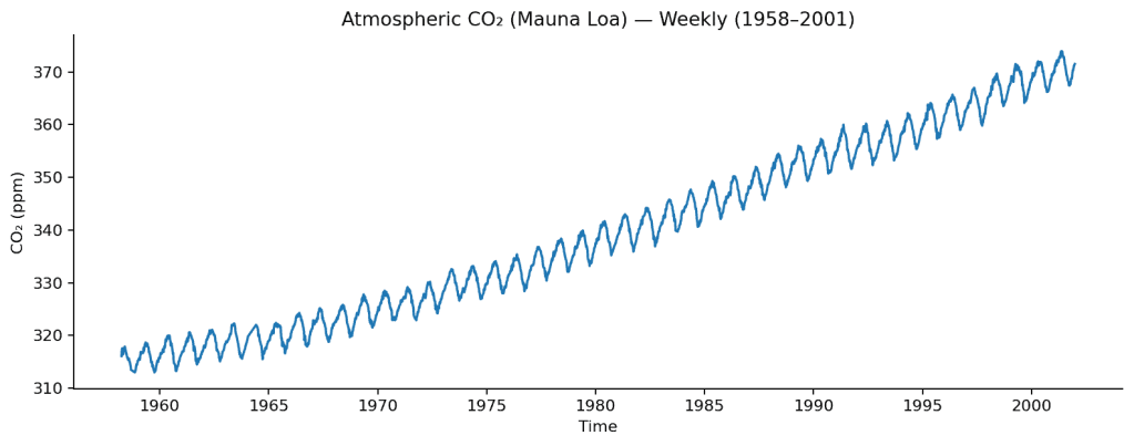 Time Series Forecasting Fundamentals — Part 1
