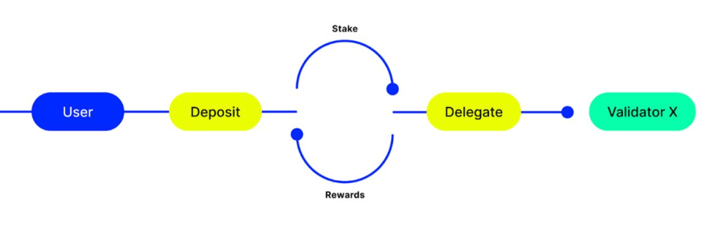 Liquid Staking NEAR Nigeria Explanation