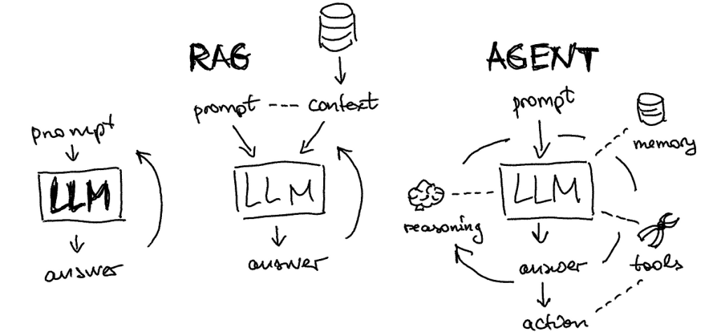 LLM Architectures — the building blocks