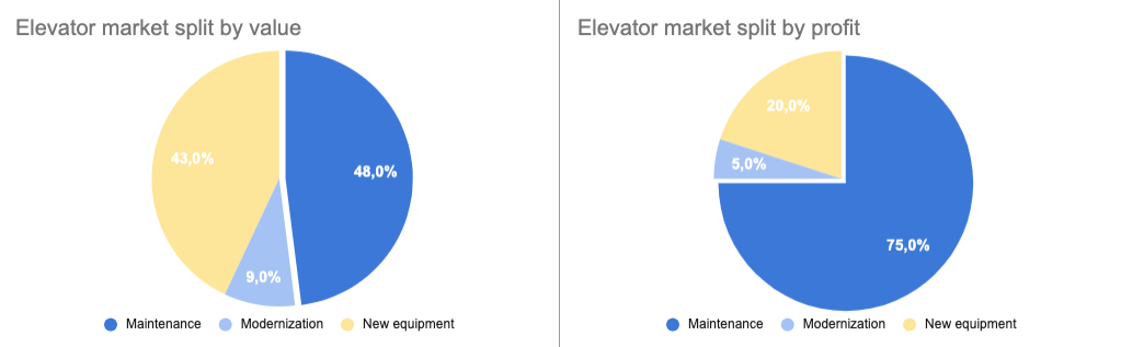 Elevator maintenance accounts for 48% of the total industry sales and… 75% of its profits