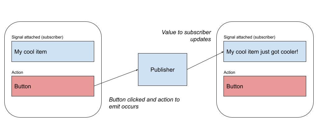 Image showing how value updates with signals