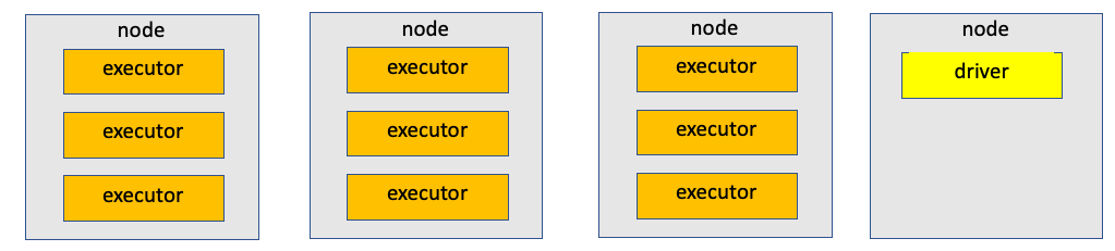 4 nodes: 3 nodes have 3 executors each, the 4th node has only a driver