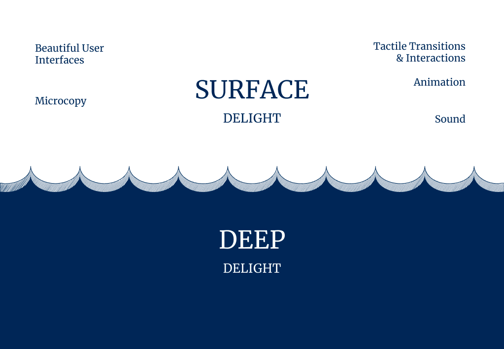 Ocean illustration with water labeled “deep delight” and sky labeled “surface delight.” Sky includes beautiful user interfaces, microcopy, tactile transitions & interactions, animation, sound.