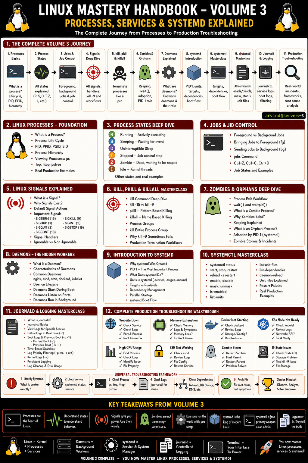 The Linux Mastery Handbook