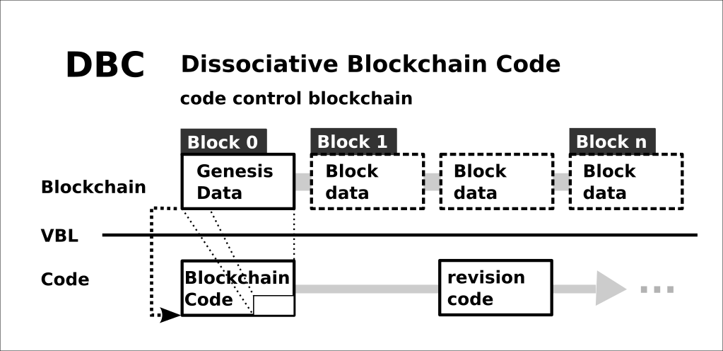DBC — Dissociative Blockchain Code