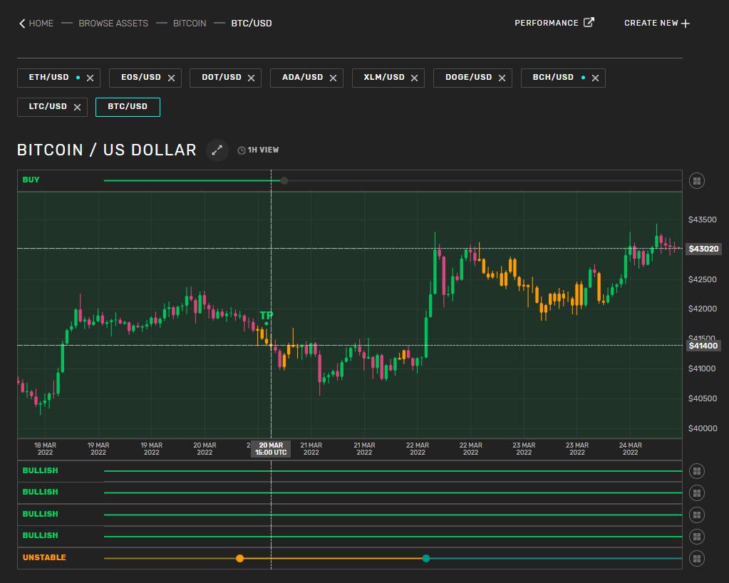Bitcoin (BTC/USD) March 20 16:00 UTC–5X buy signals