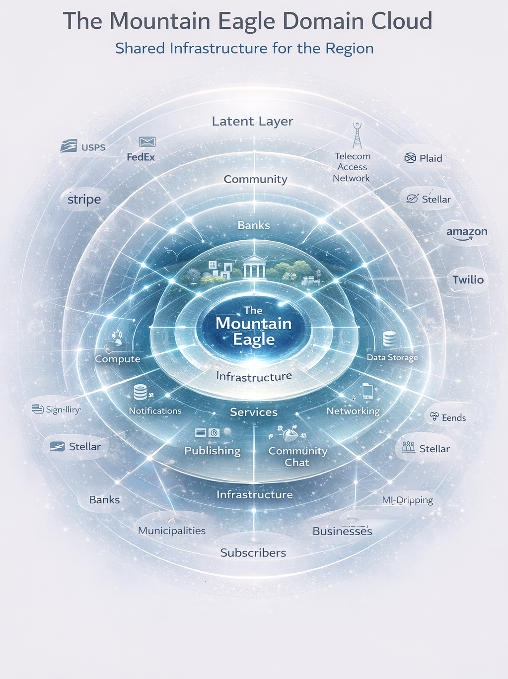 The Mountain Eagle Domain Cloud