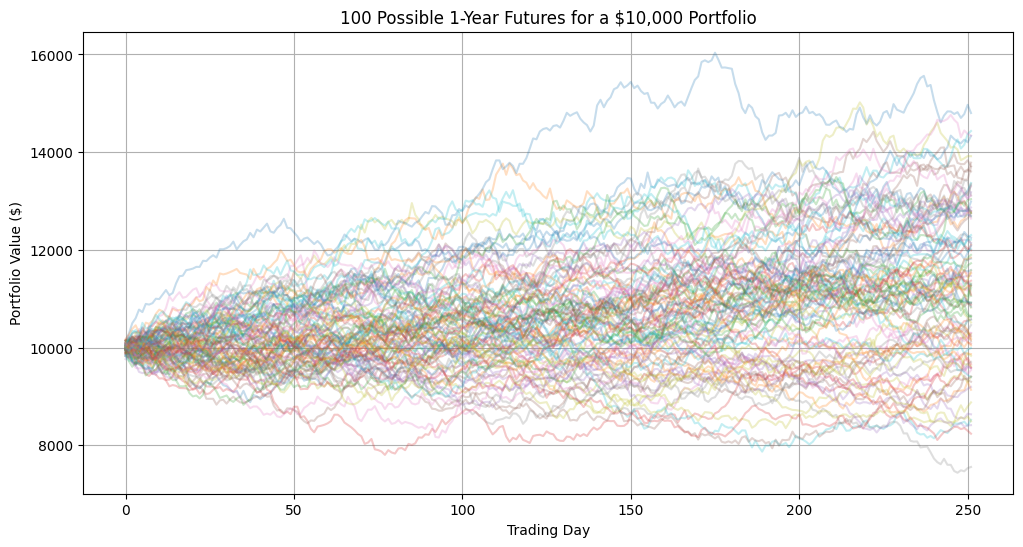 Why Normal Distribution Underestimates Extreme Market Risk