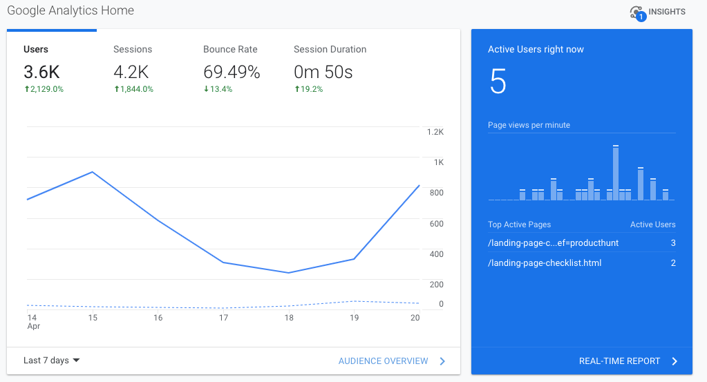 Lansmanın 7. gününde Google Analytics