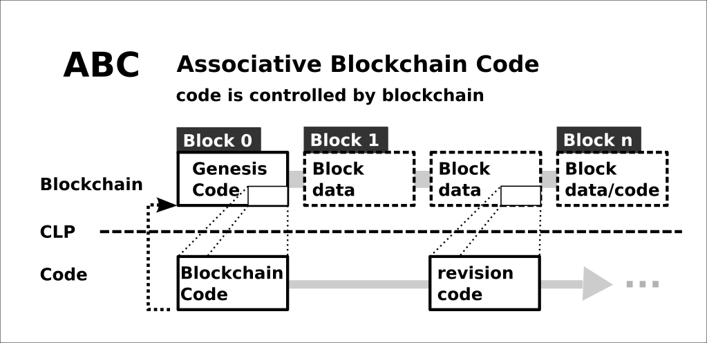 ABC — Associative Blockchain Code