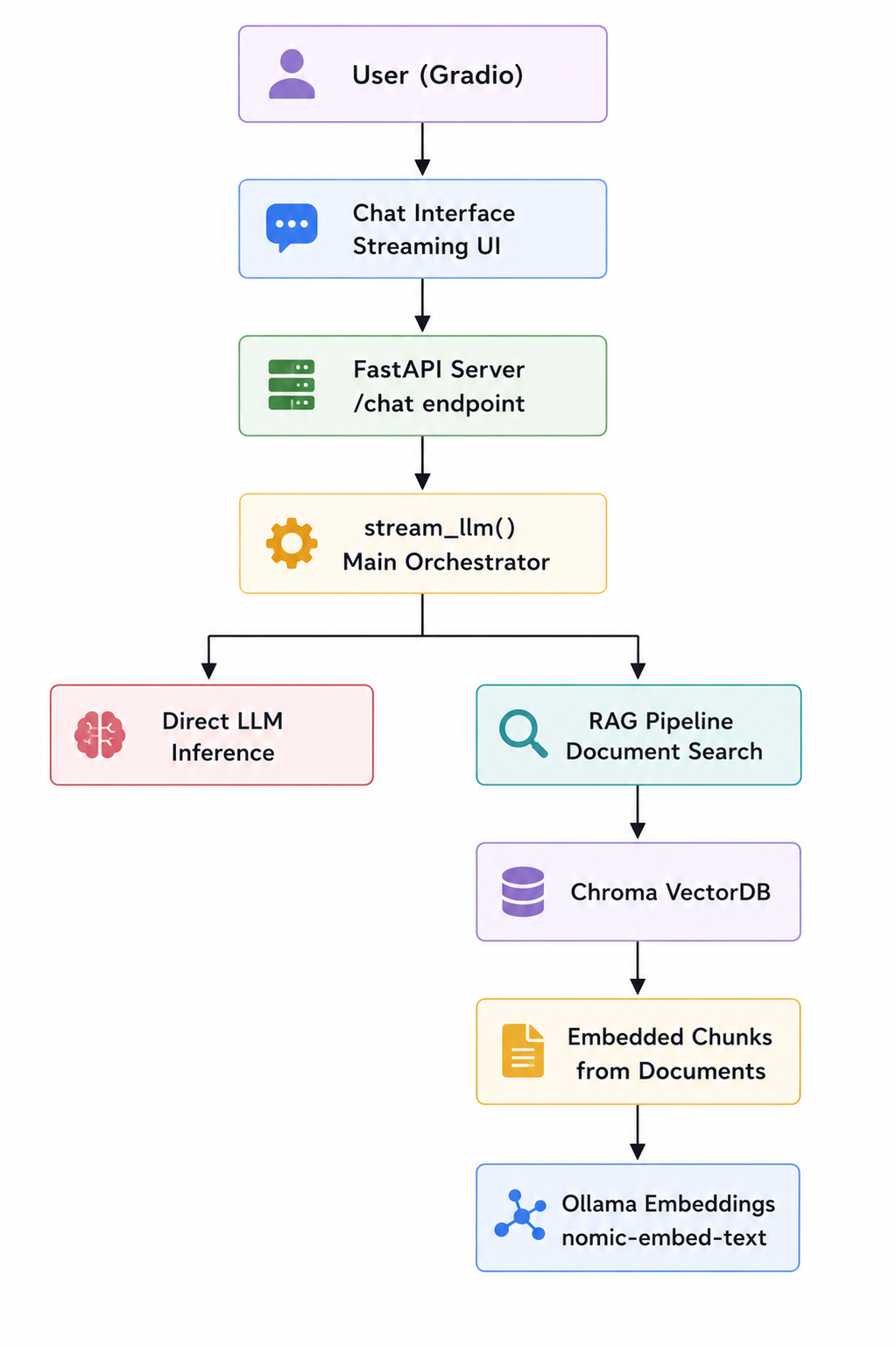 Build Your First Local LLM App with Ollama, LangChain, FastAPI, and RAG