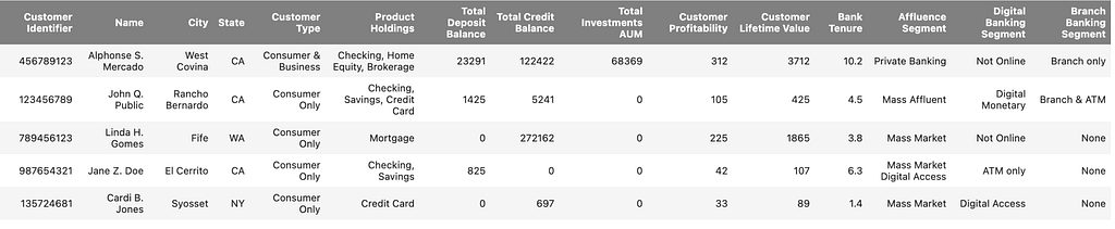 Table displaying a Customer 360 details with columns including ‘Customer Identifier,’ ‘Name,’ ‘City,’ ‘State,’ ‘Customer Type,’ ‘Product Holdings,’ ‘Total Deposit Balance,’ ‘Total Credit Balance,’ ‘Total Investments AUM,’ ‘Customer Profitability,’ ‘Customer Lifetime Value,’ ‘Bank Tenure,’ ‘Affluence Segment,’ ‘Digital Banking Segment,’ and ‘Branch Banking Segment.’ Each row represents individual customer data, highlighting different attributes.