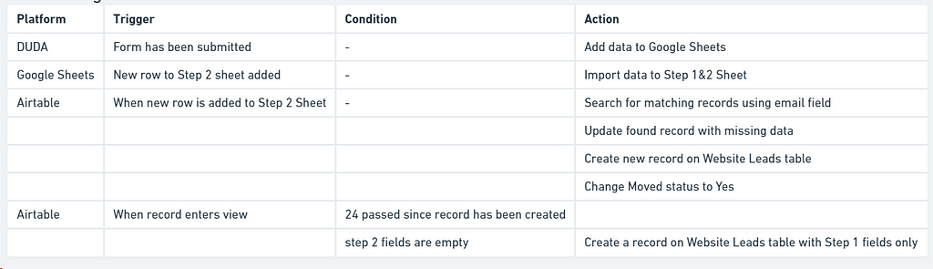 sample of the trigger-condition-action table outlining automations/integrations