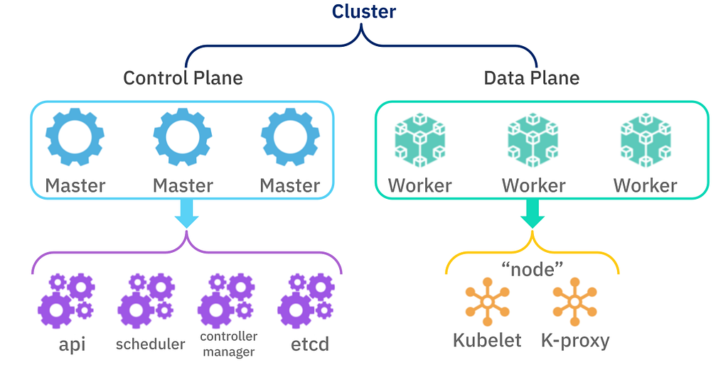 Kubernetes Cluster components