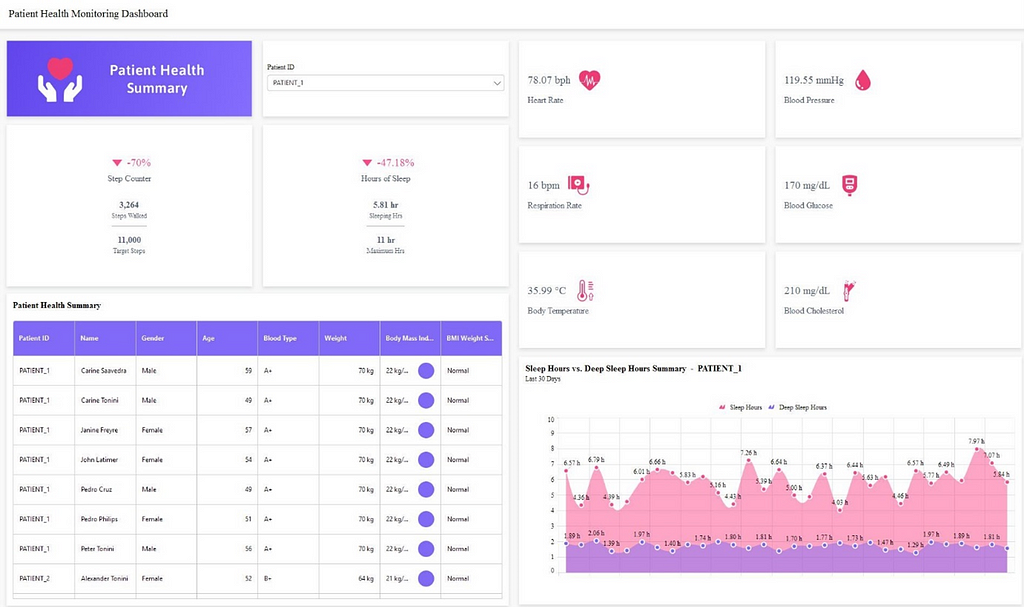 Patient Health Monitoring Dashboard