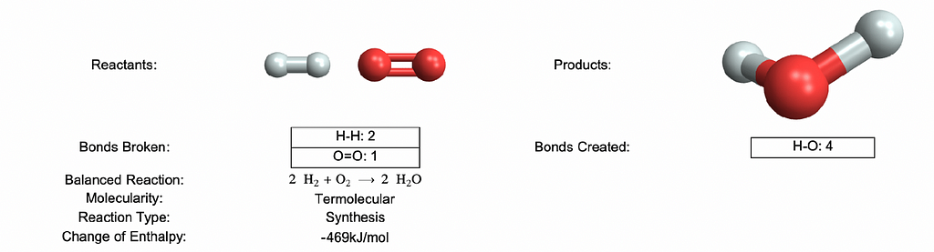 Graphic showing molecules and data, including a field for products and bonds