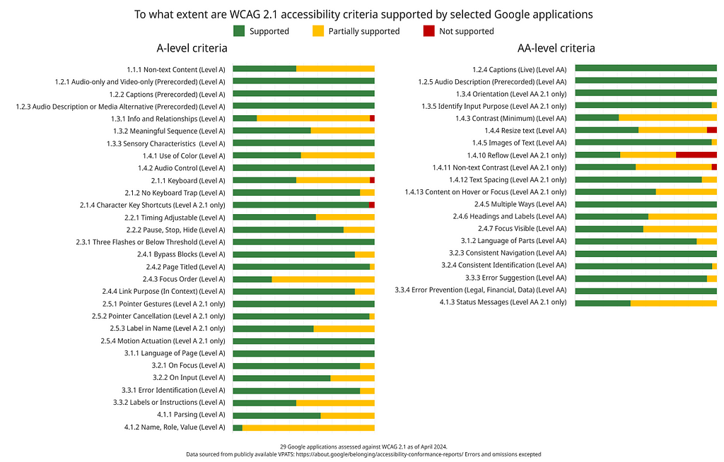 A chart shows how many of the Google VPATS said their application supported each of the 50 criteria (in VPAT order), as of April 2024. Some criteria are barely supported for any given product, while others are supported for every product.