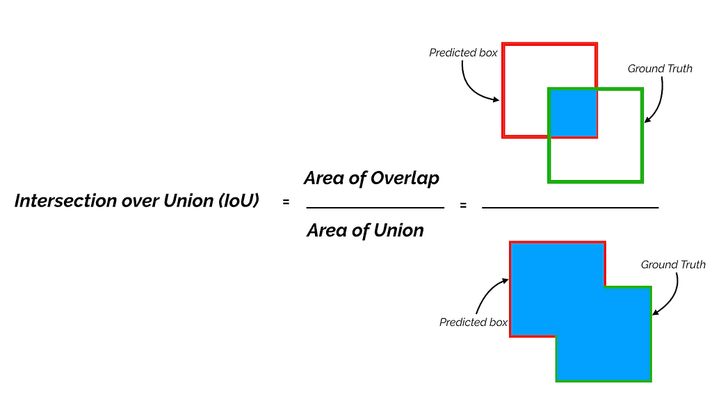 Intersection over union (IoU)