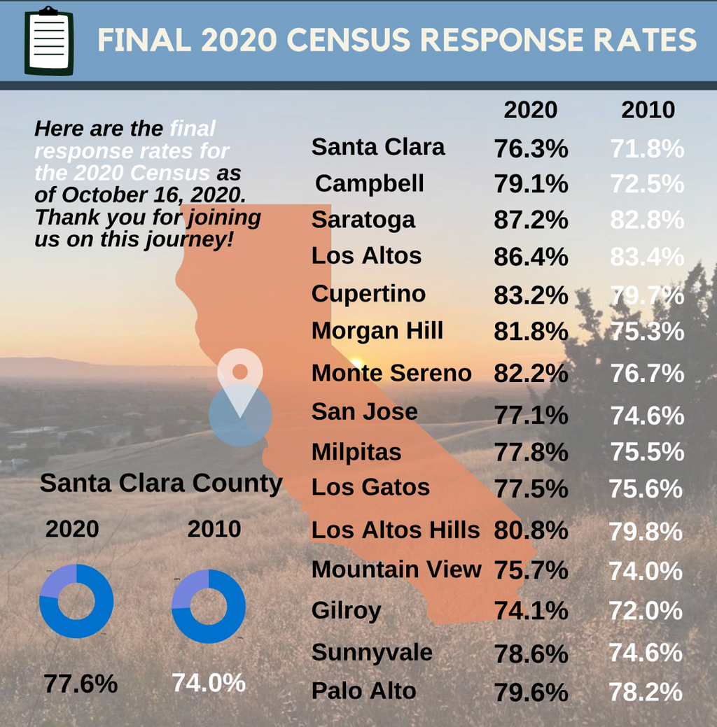 A graphic with data about 2020 Census responses from cities in Santa Clara County