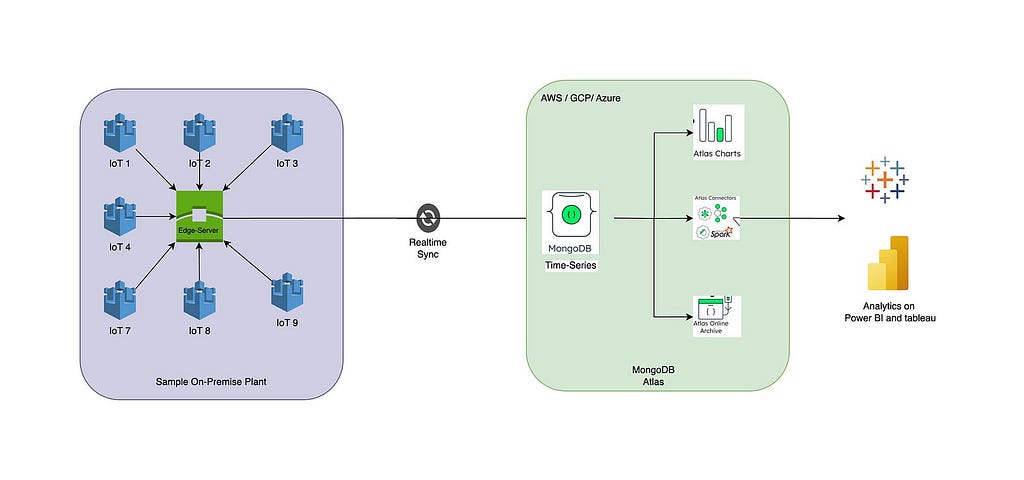 This is the reference architecture for the application business that wants to leverage the Atlas edge server. It shows the accumulation of data and the flow of it to the intended databases.