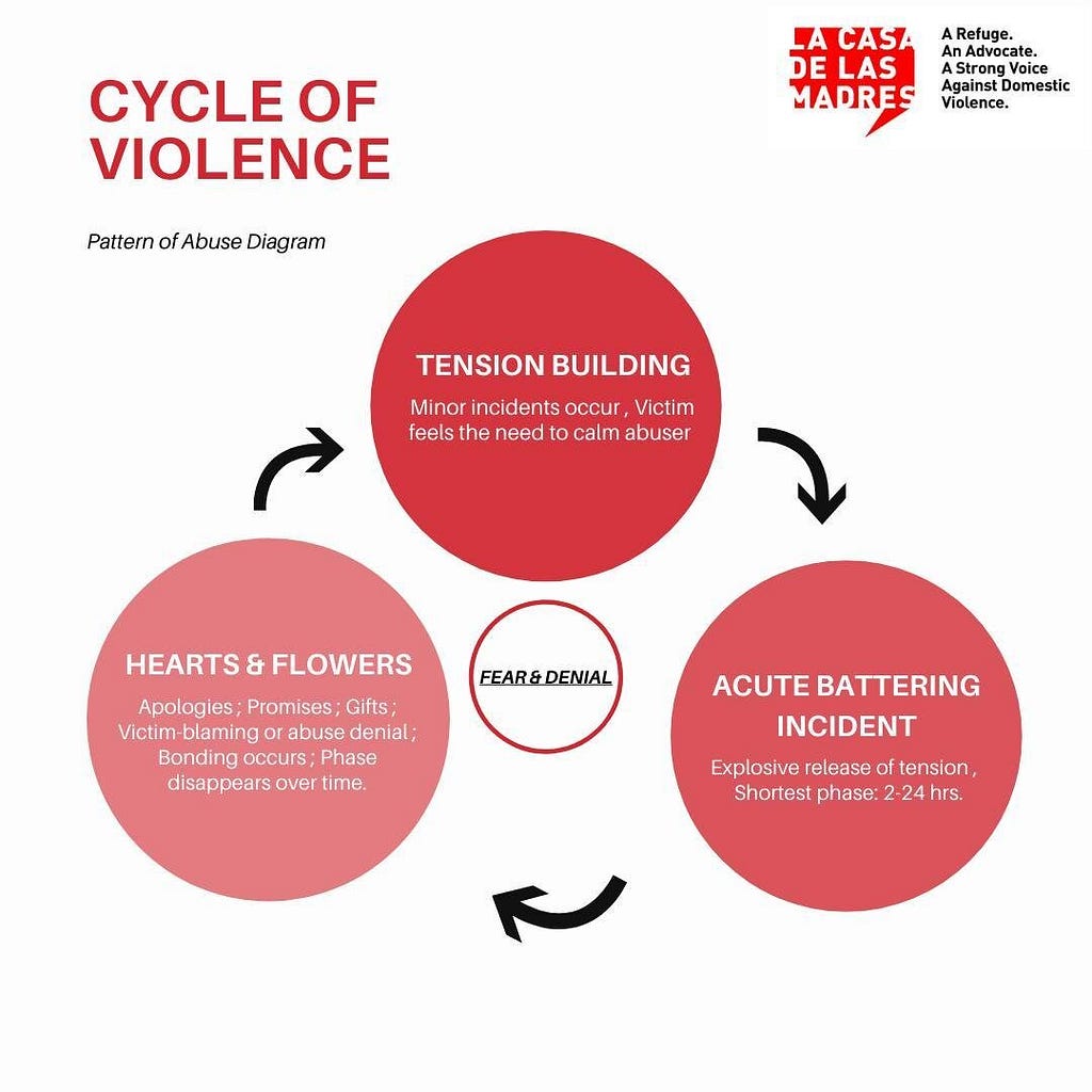 Three circles in are in a triangle formation with arrows connecting them. The circle in the lower left corner reads, “Hearts & Flowers: apologies, promises, gifts, bonding occurs; Phase disappears over time.” The upper circle reads, “Tension Building: minor incidents occur; victim feels the need to calm the abuser.” Te circle in the lower right corner reads “Acute Battering Incident: Explosive release of tension; Shortest phase: 2–24 hours.” A circle in the middle reads “Fear & Denial.”